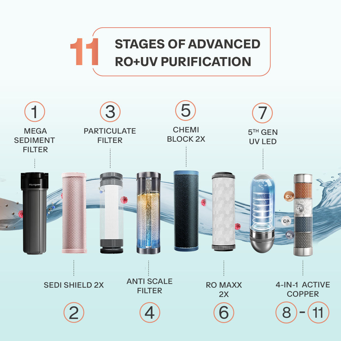 Aquaguard Enrich Senza 2X RO+UV+WQI Water Purifier| Active Copper Technology | NanoPore Long-Life Filter | 2 Year Filter Life | Real-Time Water Quality Display | Mega Sediment Filter | Suitable for All Water Sources