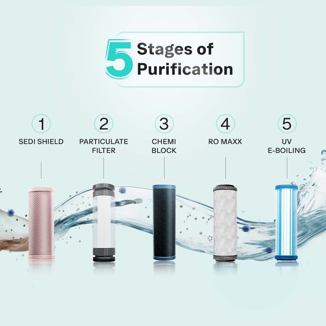 Aquaguard Sure Champ RO+UV Stainless Steel Aquasaver Water Purifier | 5L Storage | 6000L Filter Life | TDS Up to 2000mg/L | Pre Filter | i-Filter | Chemi-Block | HR RO Cartridge | UV E-boiling | Wall Mounted / Table Top
